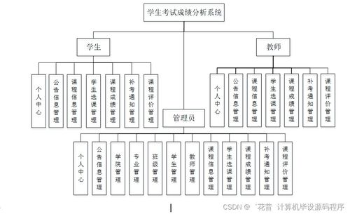 Java計算機畢業(yè)設(shè)計 學(xué)生考試成績分析系統(tǒng)的開發(fā)、論文撰寫與部署服務(wù)詳解